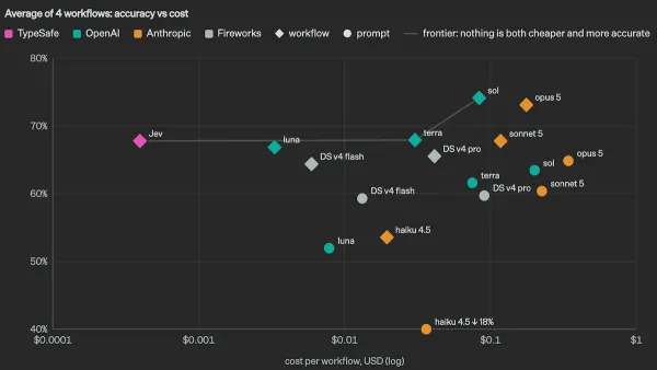 Jev, marked in pink, stands out in the graph, offering high accuracy for lower cost compared to peers.
