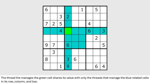 A Sudoku puzzle shows a central green cell linked to blue cells, depicting note-passing between agents.