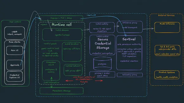 Flowchart illustrates data process from user control to external services in Meta's Muse AI agent system.