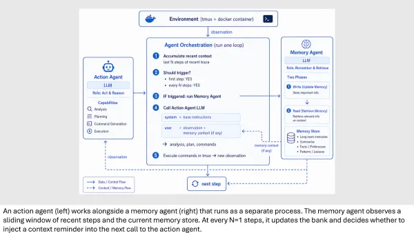 The diagram illustrates agents exchanging data to enhance decision-making by recalling relevant information.