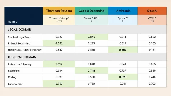 A table compares performance metrics of large language models in legal and general domains.