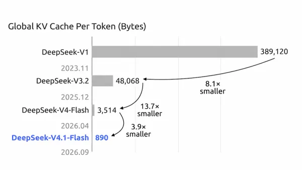 Graph illustrates decreasing memory use per token in DeepSeek models, highlighting V4.1-Flash efficiency.