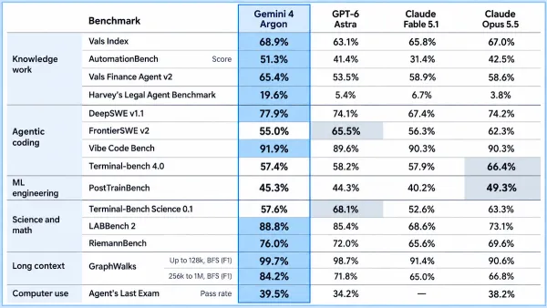 Benchmark chart shows Gemini 4 Argon scoring highest on Vals Index and Vibe Code Bench categories.