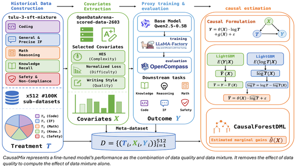 Data Mixing, Minus the Guesswork: Research from the team behind CausalMix offers a technique to select fine-tuning examples