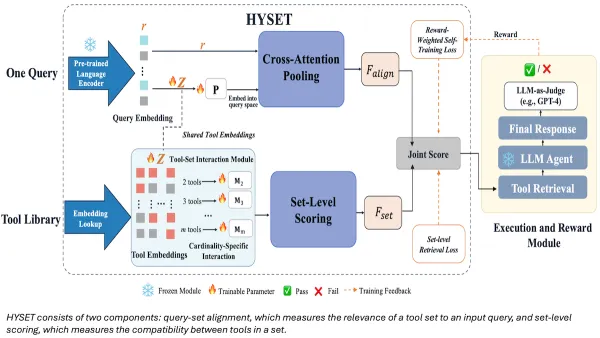 Diagram shows HYSET system: query embedding, tool-set interaction, scoring, and reward modules.