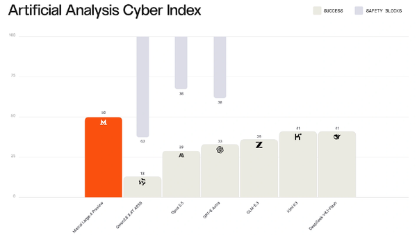 Mistral’s Skills Match Its Global Appeal: Mistral Large 4, the leading European AI model, outperforms all open models outside of China