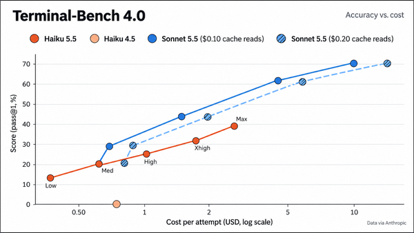 A chart of Terminal-Bench 4.0 results for Claude Haiku 5.5, Haiku 4.5, and Sonnet 5.5 on two different cache read settings, all at different effort settings