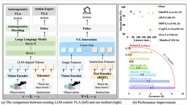 A Single Decoder Turns Small Models into Action: TurboVLA turns to a throwback architecture to attend to language and vision